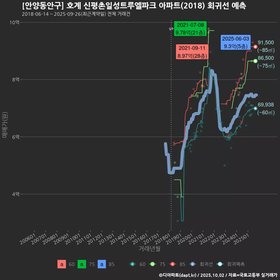 [안양동안구] 호계 신평촌일성트루엘파크 아파트(2018) 회귀선 예측