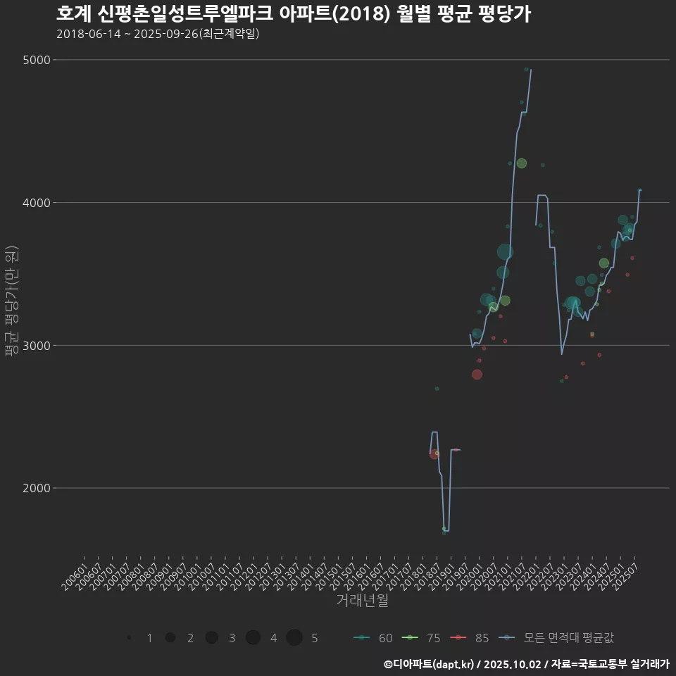 호계 신평촌일성트루엘파크 아파트(2018) 월별 평균 평당가