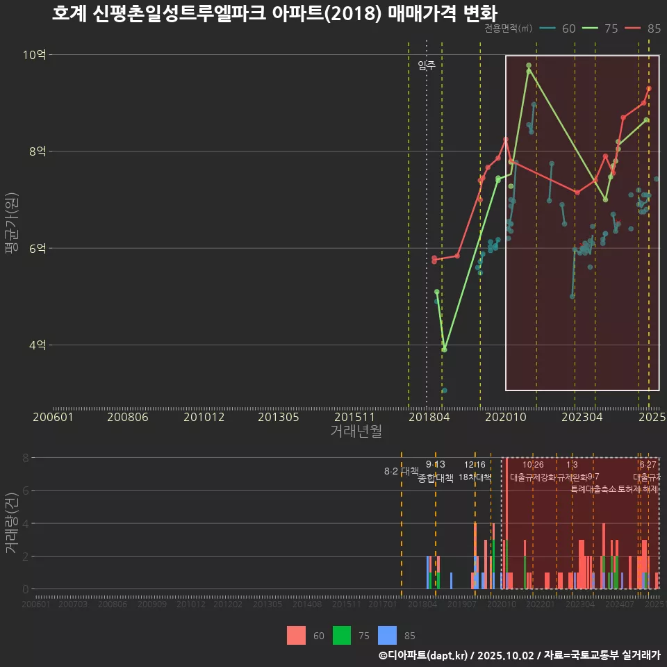 호계 신평촌일성트루엘파크 아파트(2018) 매매가격 변화