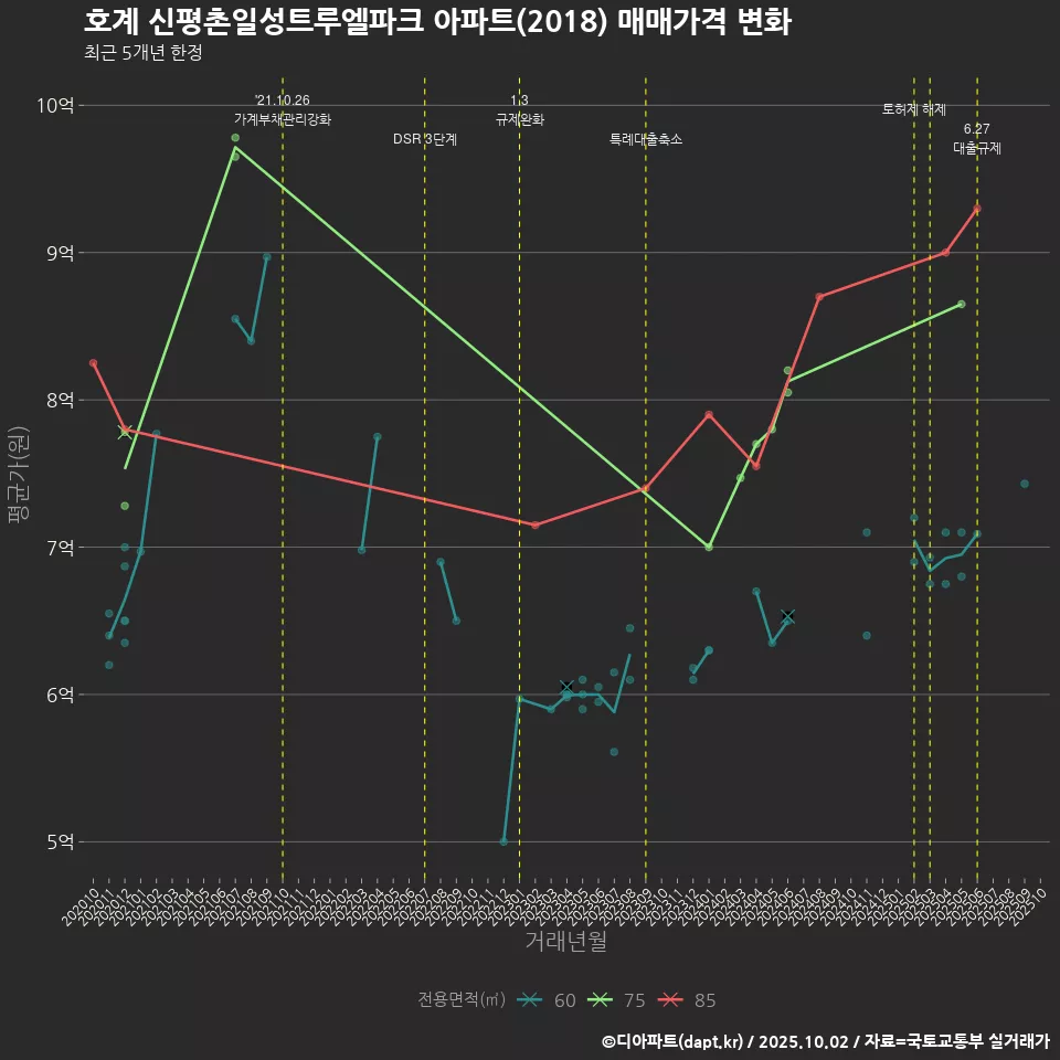 호계 신평촌일성트루엘파크 아파트(2018) 매매가격 변화