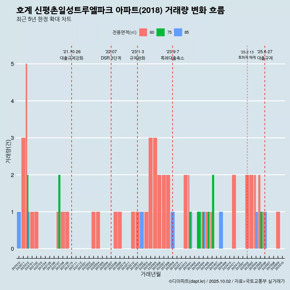 호계 신평촌일성트루엘파크 아파트(2018) 거래량 변화 흐름