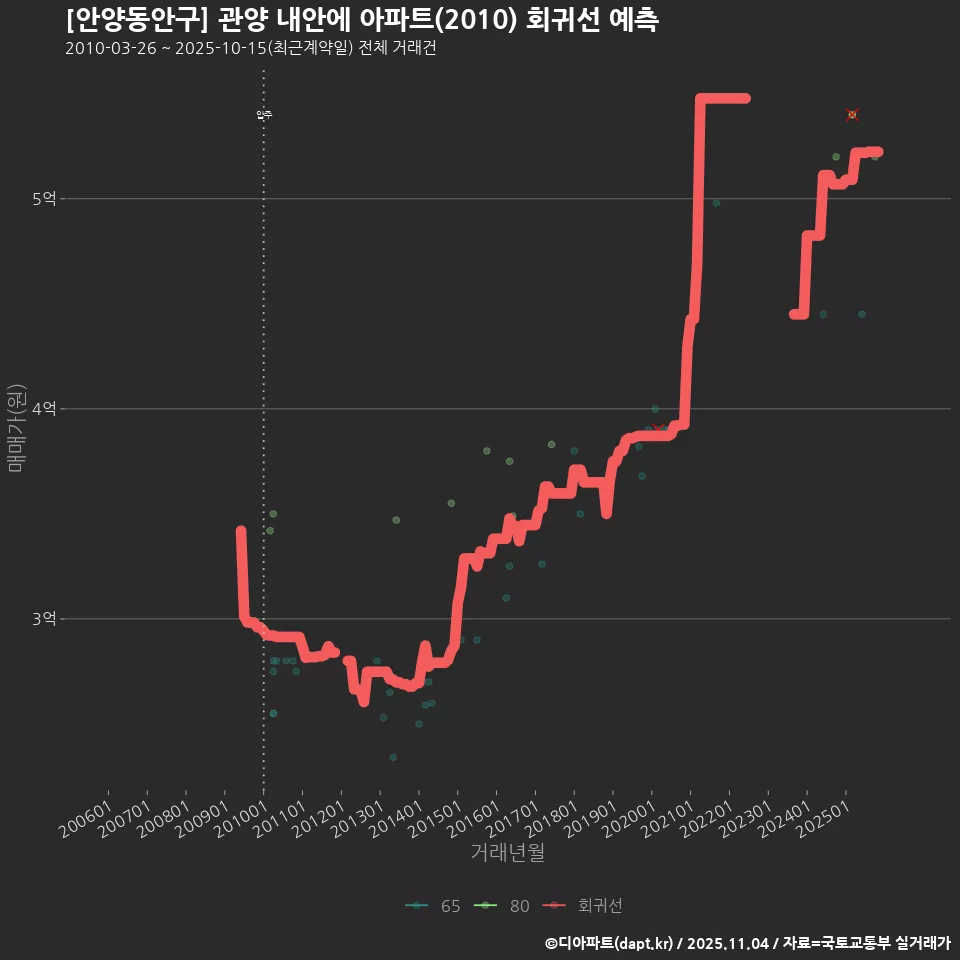 [안양동안구] 관양 내안에 아파트(2010) 회귀선 예측