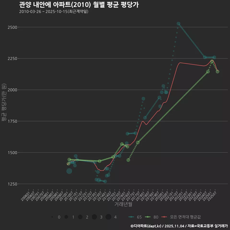 관양 내안에 아파트(2010) 월별 평균 평당가