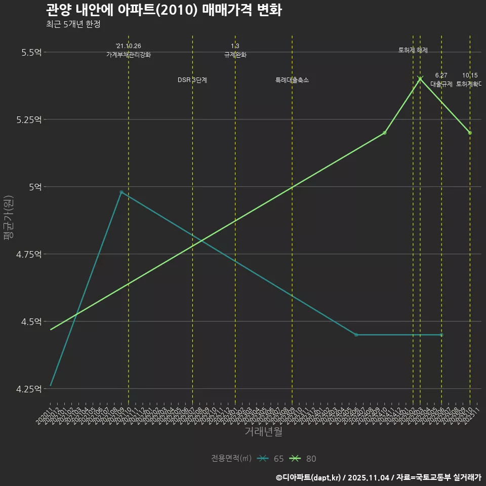 관양 내안에 아파트(2010) 매매가격 변화