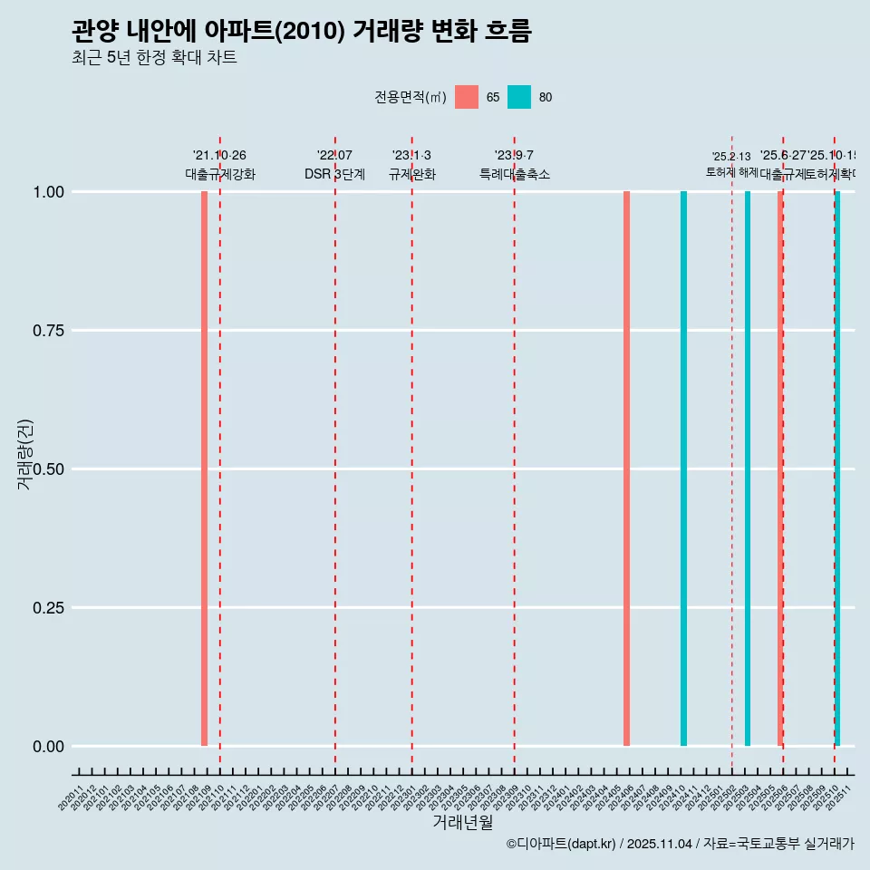 관양 내안에 아파트(2010) 거래량 변화 흐름