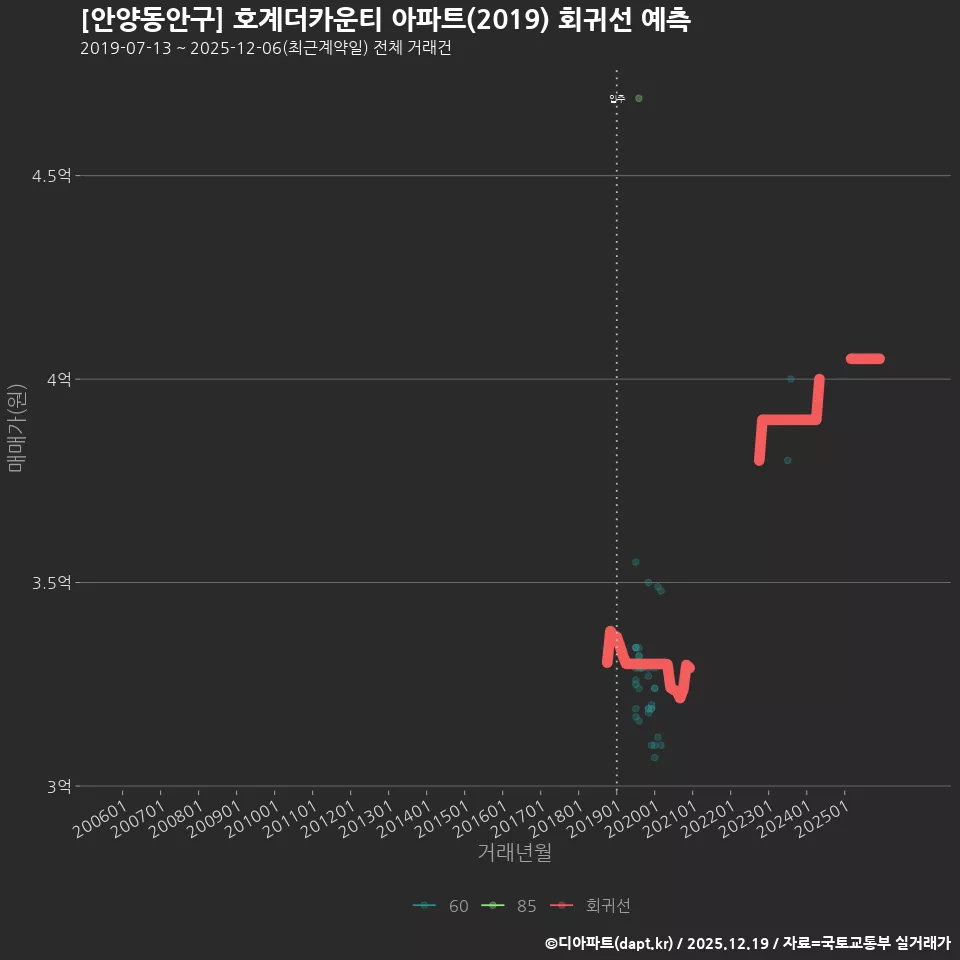 [안양동안구] 호계더카운티 아파트(2019) 회귀선 예측