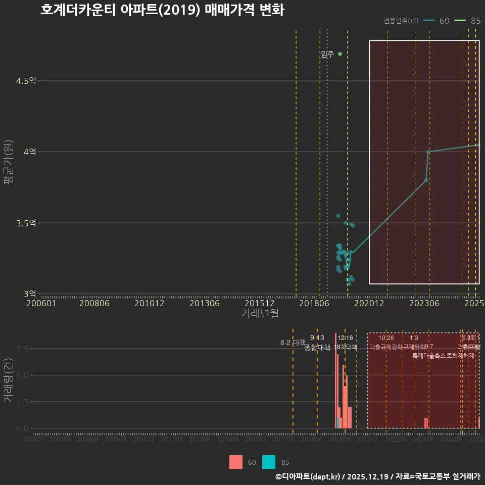 호계더카운티 아파트(2019) 매매가격 변화