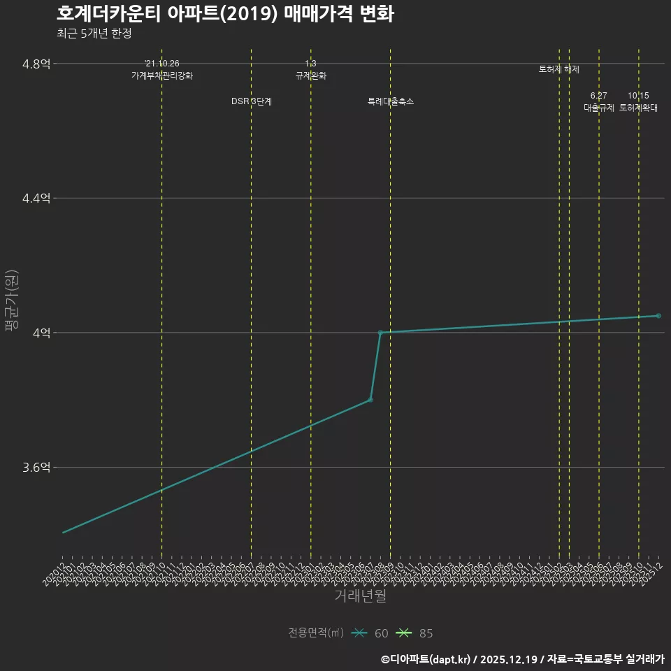 호계더카운티 아파트(2019) 매매가격 변화