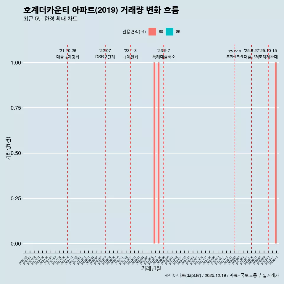 호계더카운티 아파트(2019) 거래량 변화 흐름