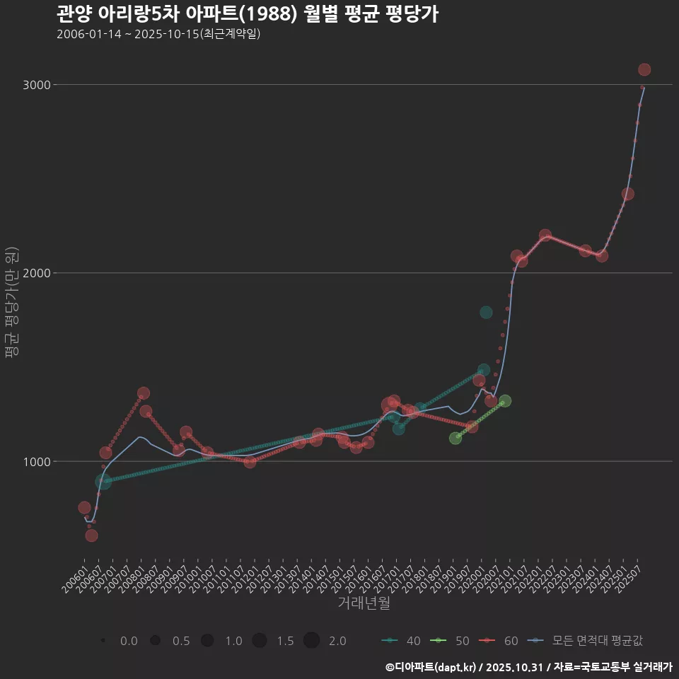 관양 아리랑5차 아파트(1988) 월별 평균 평당가