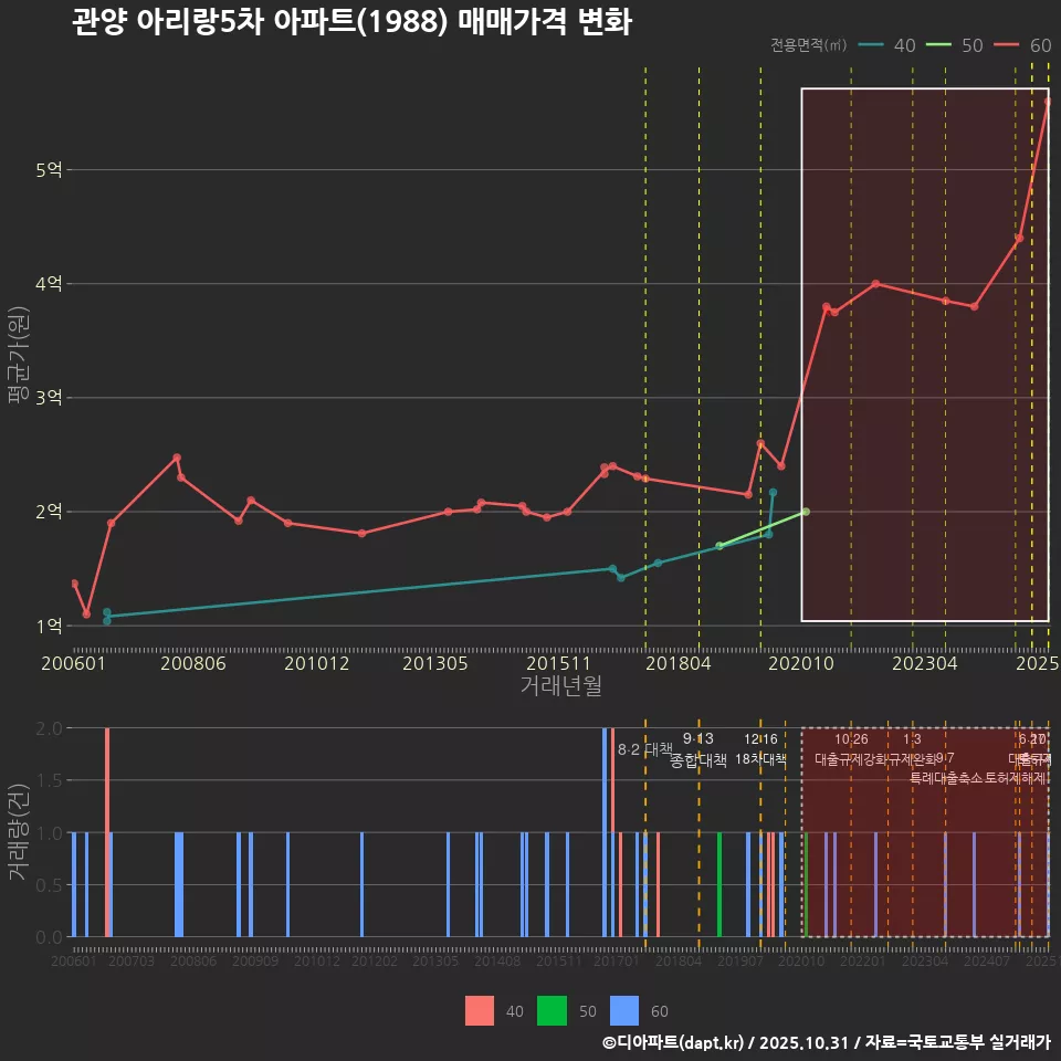 관양 아리랑5차 아파트(1988) 매매가격 변화