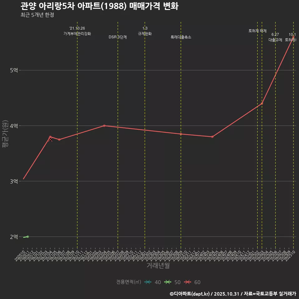 관양 아리랑5차 아파트(1988) 매매가격 변화