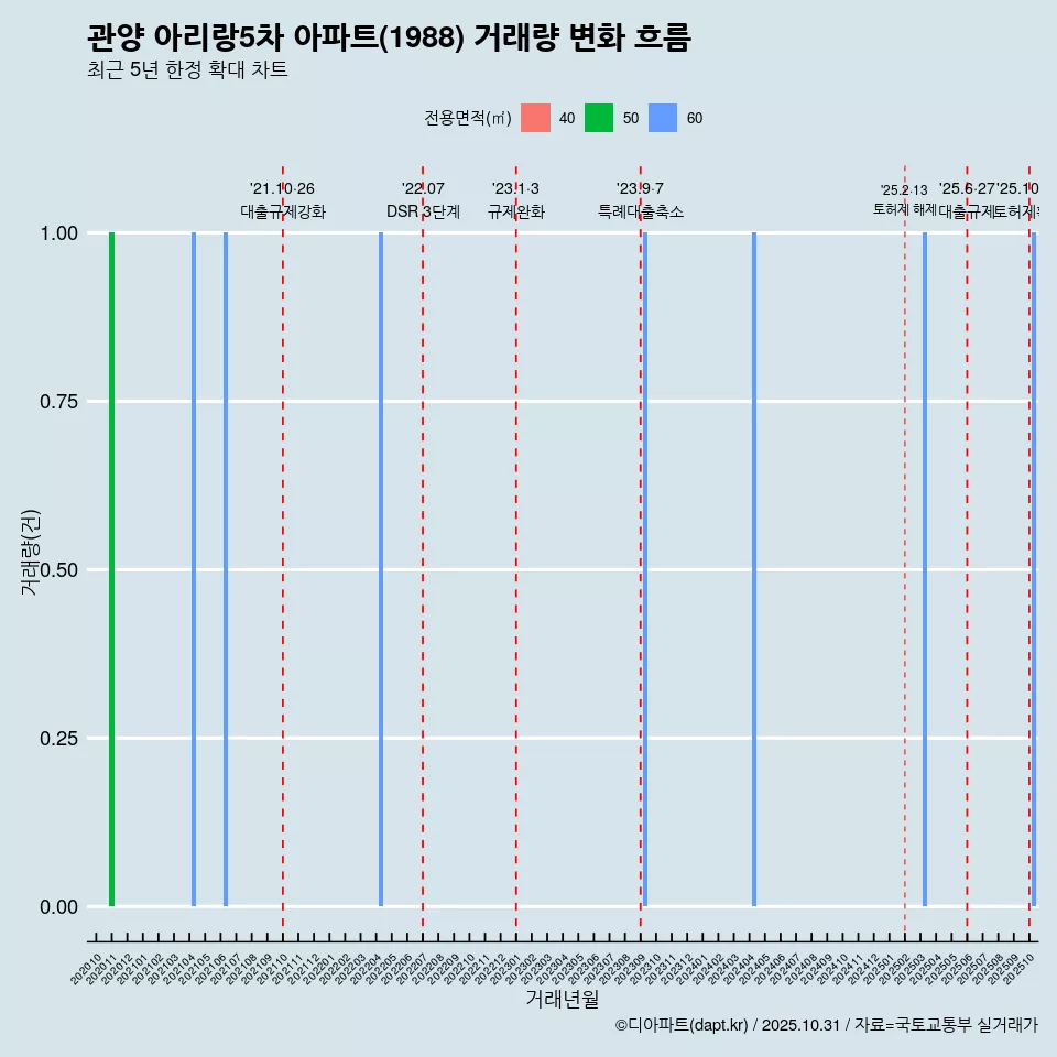 관양 아리랑5차 아파트(1988) 거래량 변화 흐름