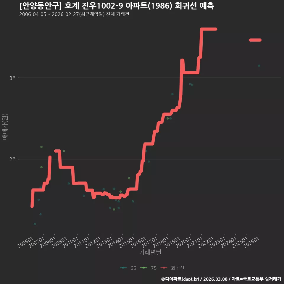 [안양동안구] 호계 진우1002-9 아파트(1986) 회귀선 예측