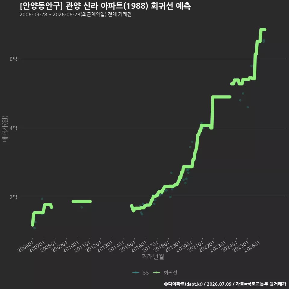 [안양동안구] 관양 신라 아파트(1988) 회귀선 예측