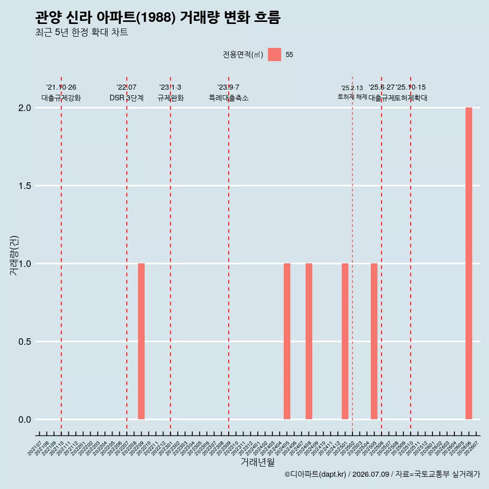 관양 신라 아파트(1988) 거래량 변화 흐름