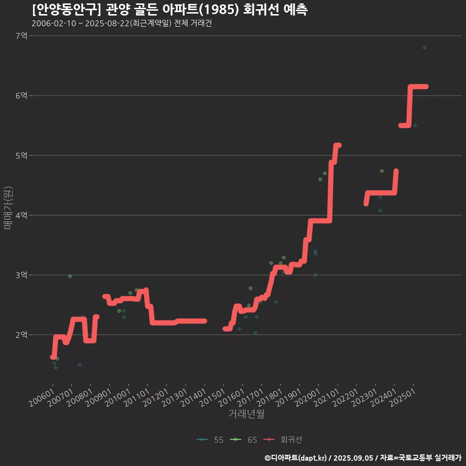 [안양동안구] 관양 골든 아파트(1985) 회귀선 예측