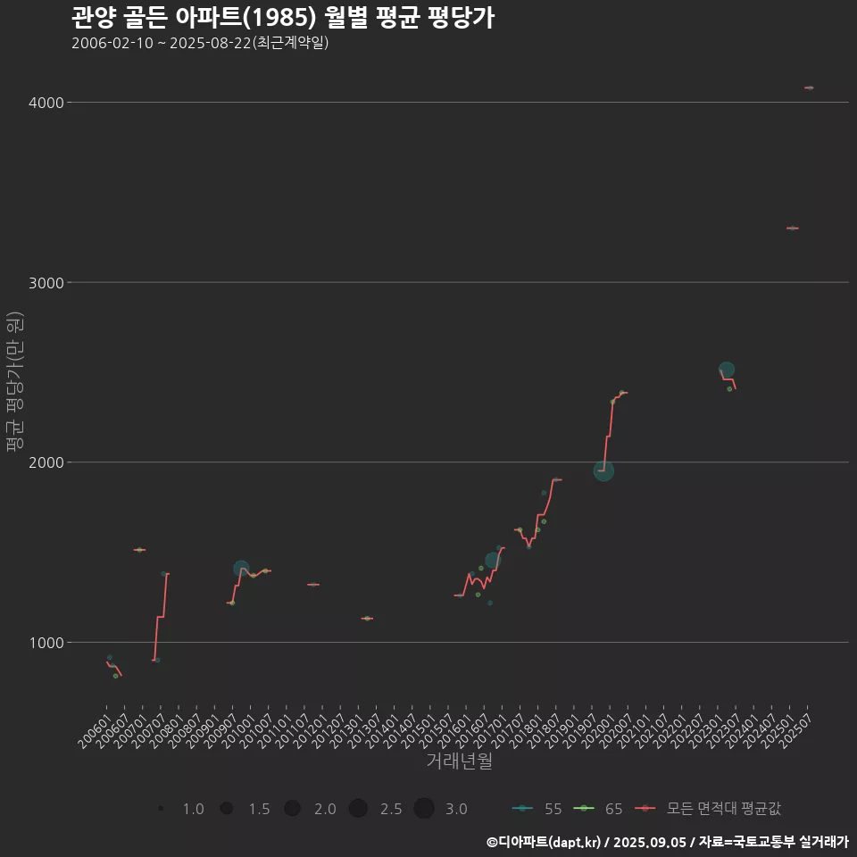 관양 골든 아파트(1985) 월별 평균 평당가