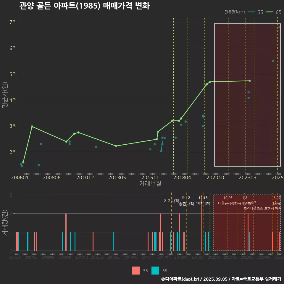 관양 골든 아파트(1985) 매매가격 변화
