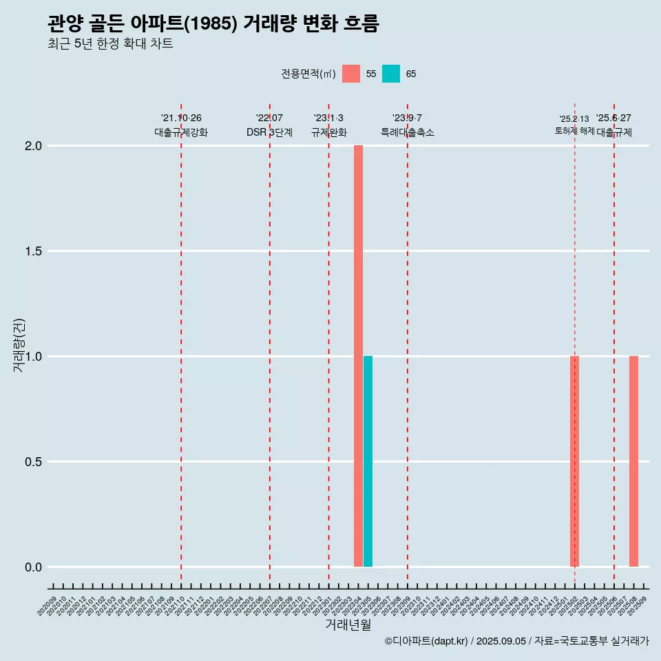 관양 골든 아파트(1985) 거래량 변화 흐름