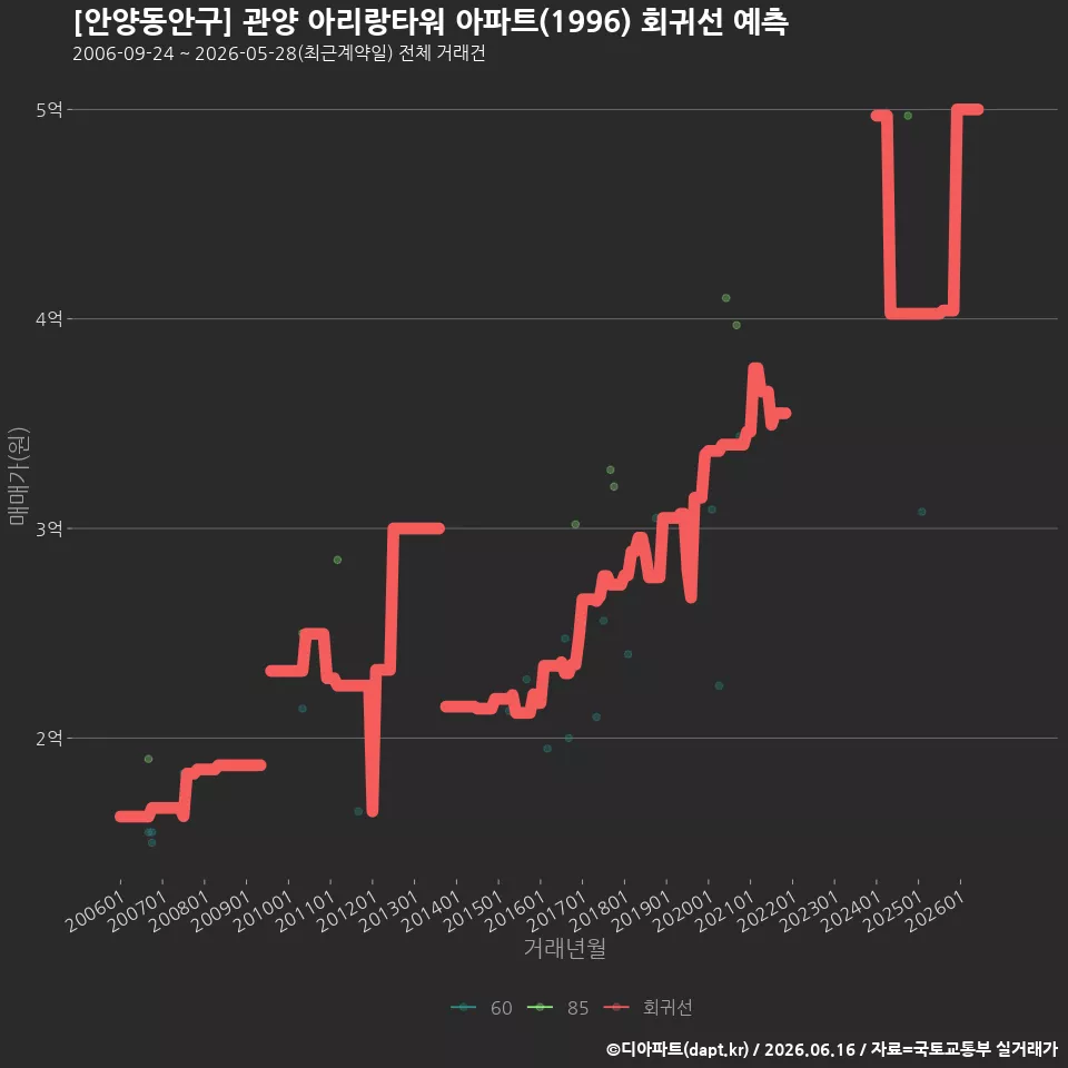 [안양동안구] 관양 아리랑타워 아파트(1996) 회귀선 예측