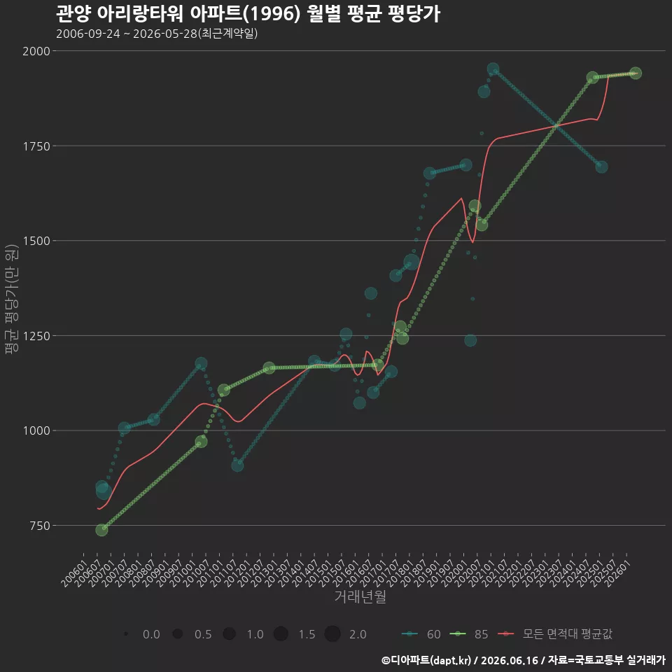 관양 아리랑타워 아파트(1996) 월별 평균 평당가