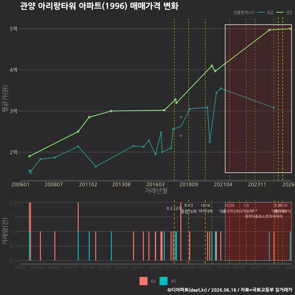 관양 아리랑타워 아파트(1996) 매매가격 변화