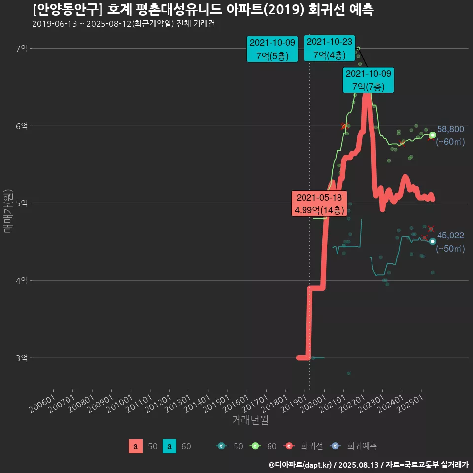 [안양동안구] 호계 평촌대성유니드 아파트(2019) 회귀선 예측