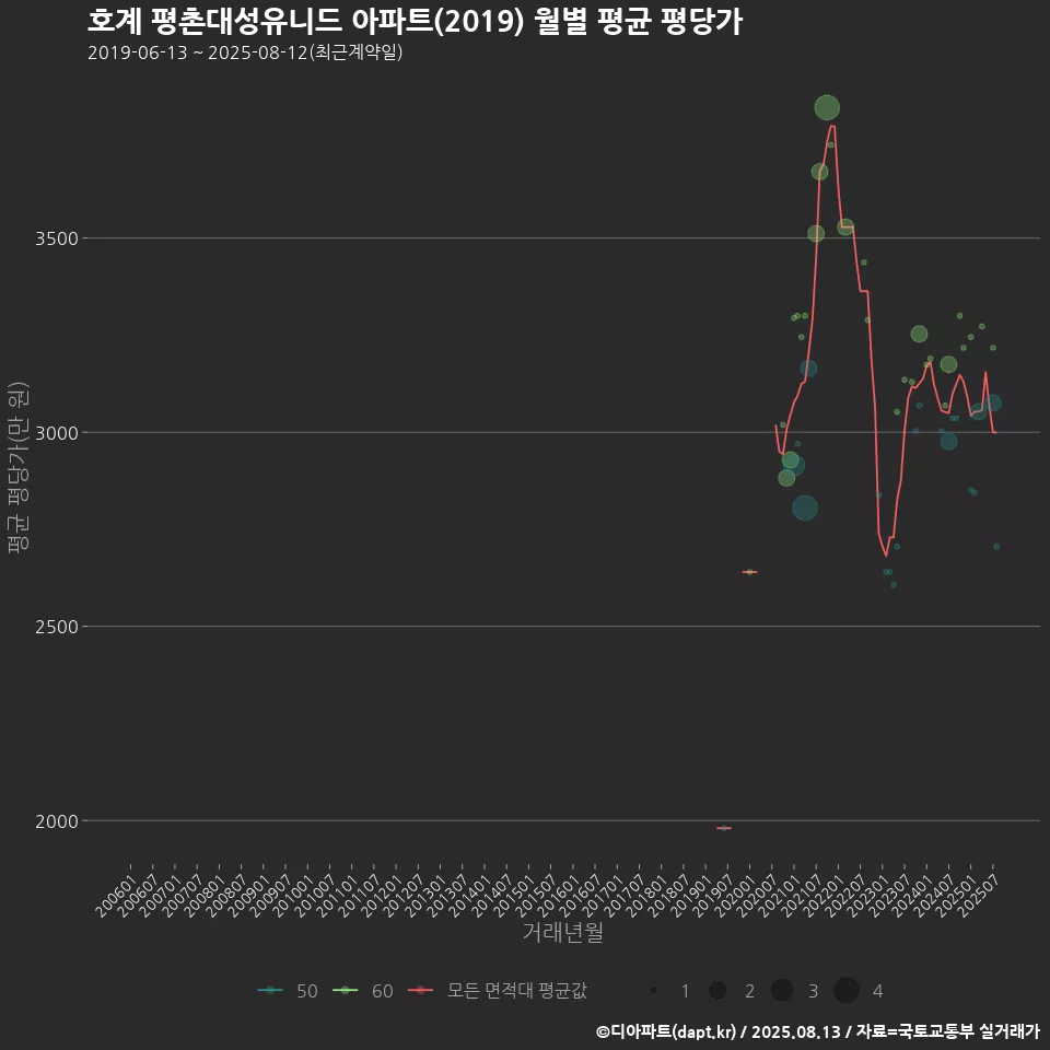 호계 평촌대성유니드 아파트(2019) 월별 평균 평당가