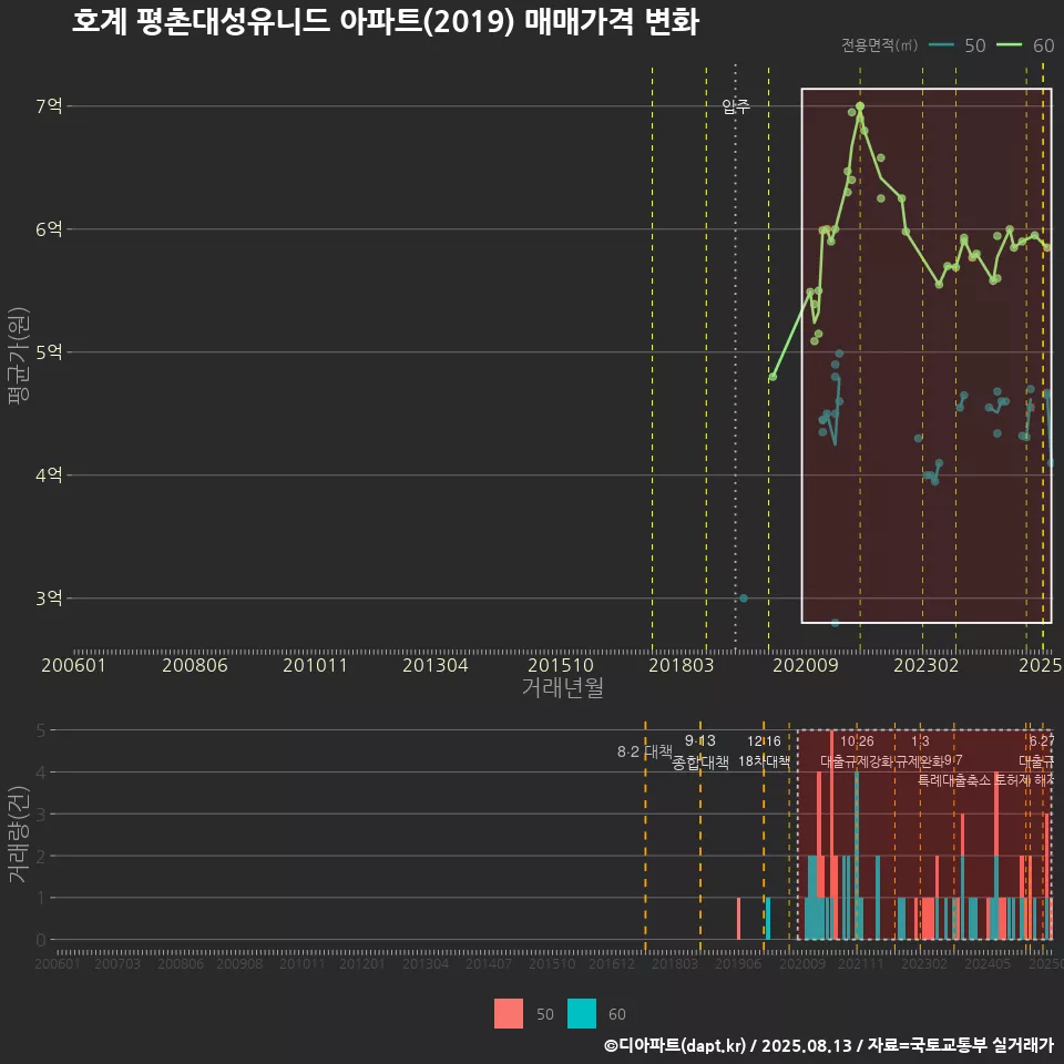 호계 평촌대성유니드 아파트(2019) 매매가격 변화