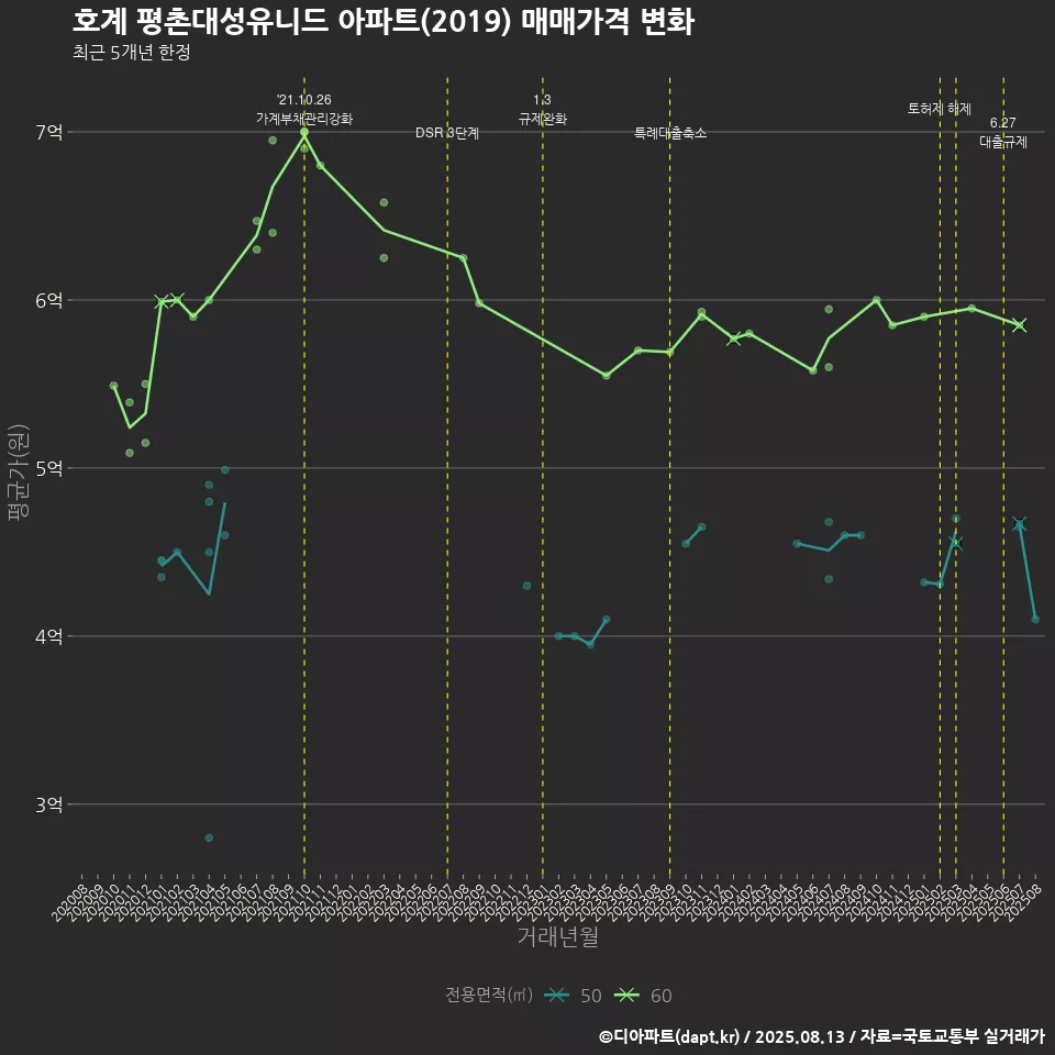 호계 평촌대성유니드 아파트(2019) 매매가격 변화