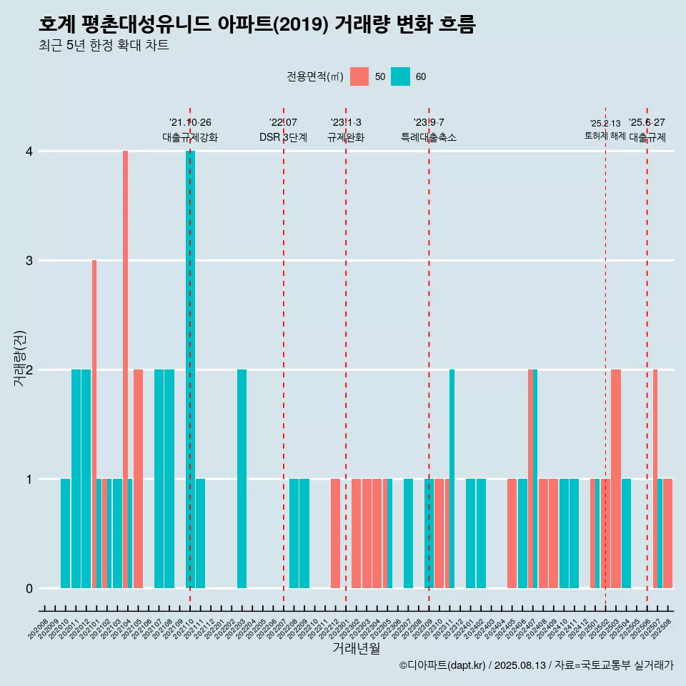 호계 평촌대성유니드 아파트(2019) 거래량 변화 흐름