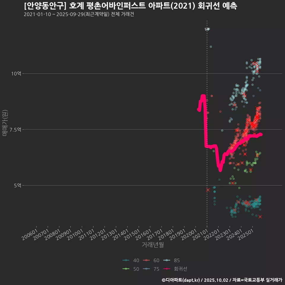 [안양동안구] 호계 평촌어바인퍼스트 아파트(2021) 회귀선 예측