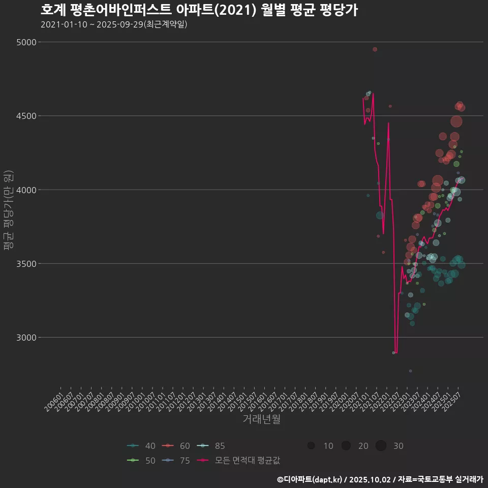 호계 평촌어바인퍼스트 아파트(2021) 월별 평균 평당가