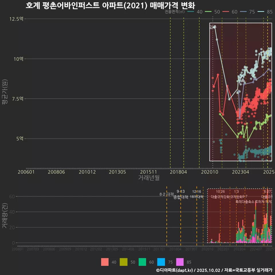 호계 평촌어바인퍼스트 아파트(2021) 매매가격 변화