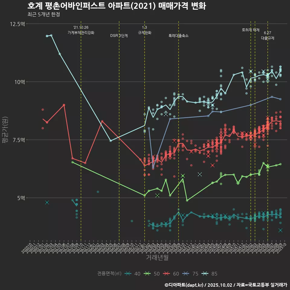 호계 평촌어바인퍼스트 아파트(2021) 매매가격 변화