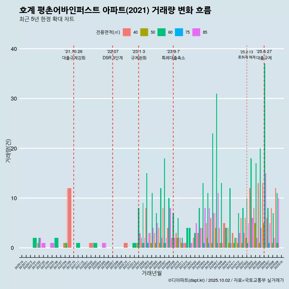 호계 평촌어바인퍼스트 아파트(2021) 거래량 변화 흐름