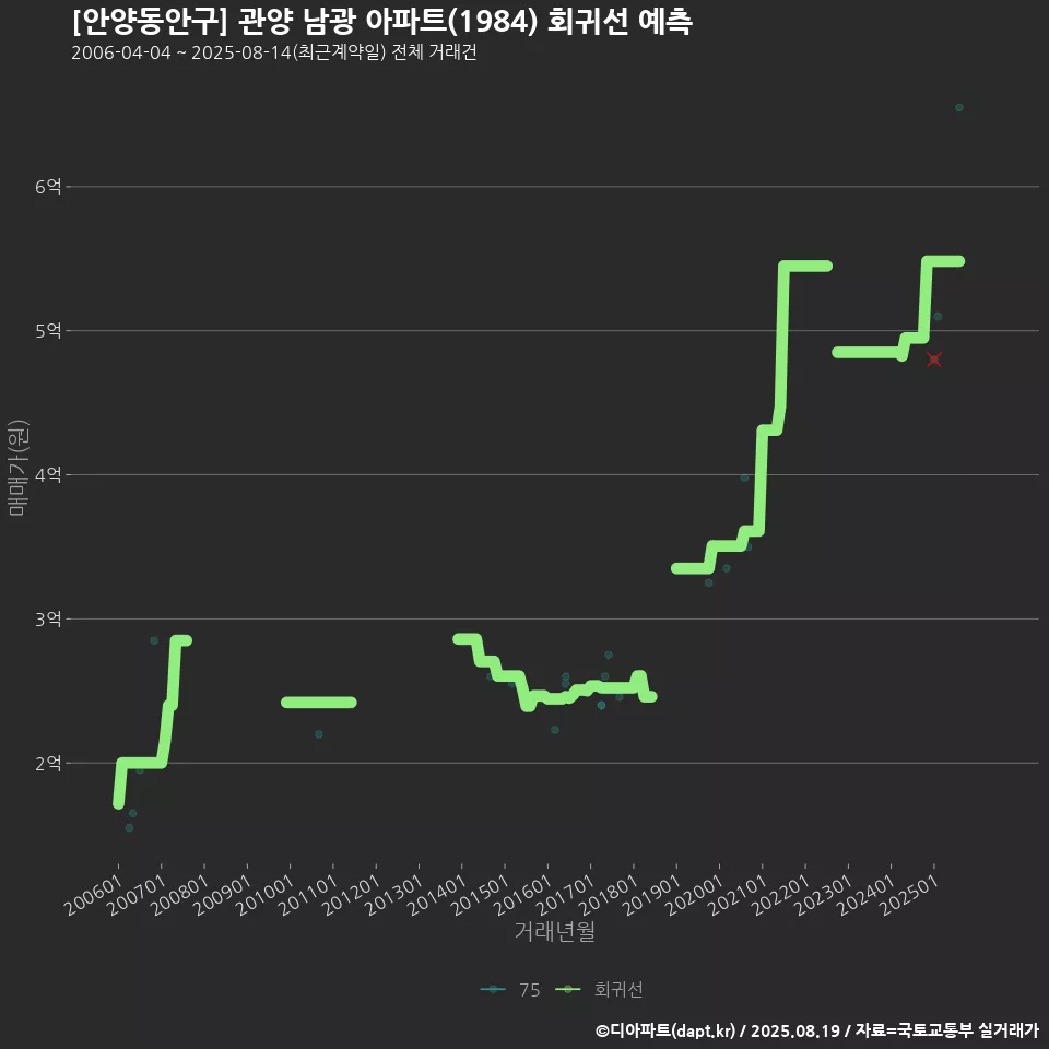 [안양동안구] 관양 남광 아파트(1984) 회귀선 예측