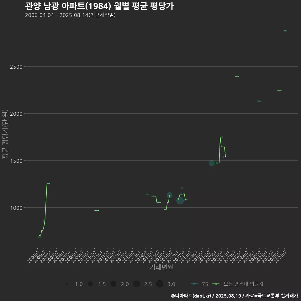 관양 남광 아파트(1984) 월별 평균 평당가