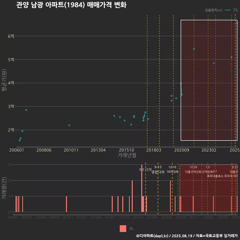 관양 남광 아파트(1984) 매매가격 변화