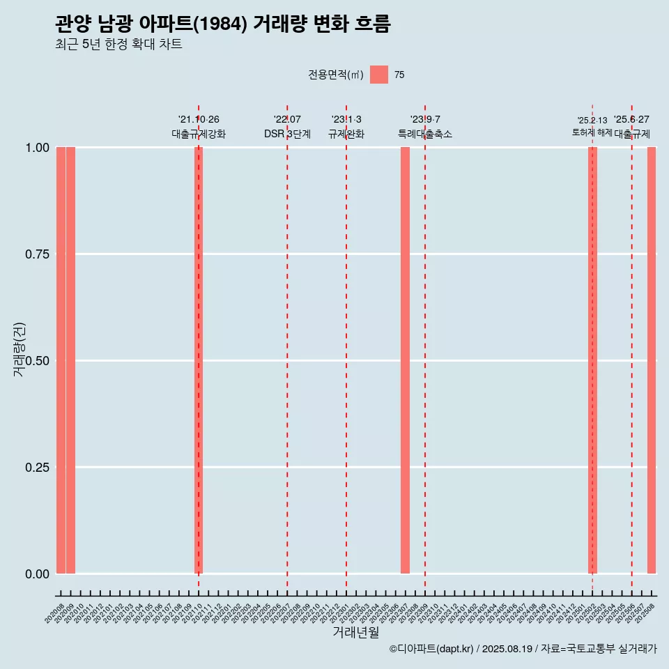 관양 남광 아파트(1984) 거래량 변화 흐름