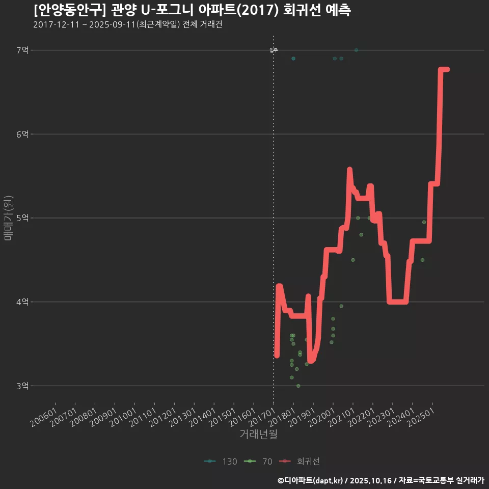 [안양동안구] 관양 U-포그니 아파트(2017) 회귀선 예측