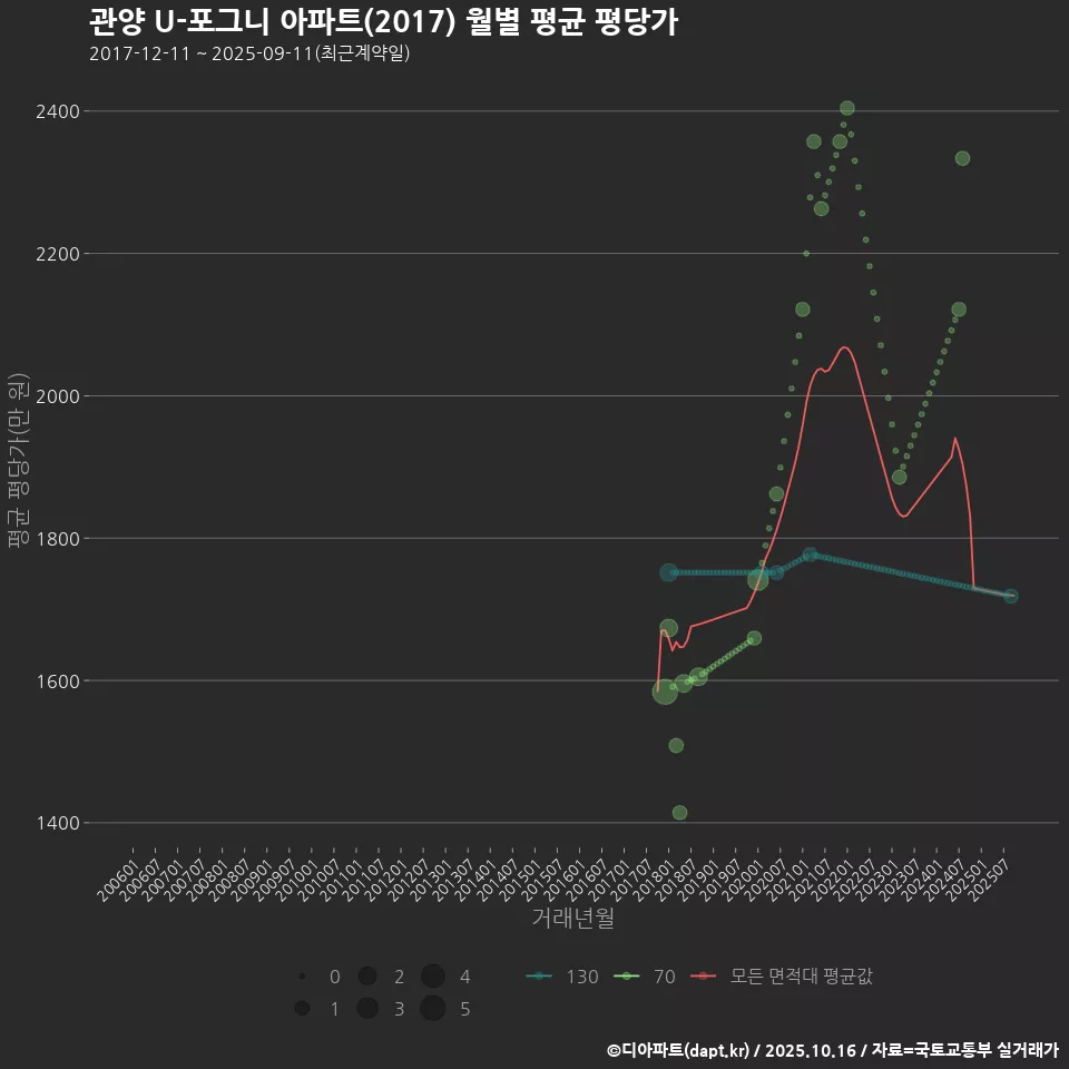 관양 U-포그니 아파트(2017) 월별 평균 평당가