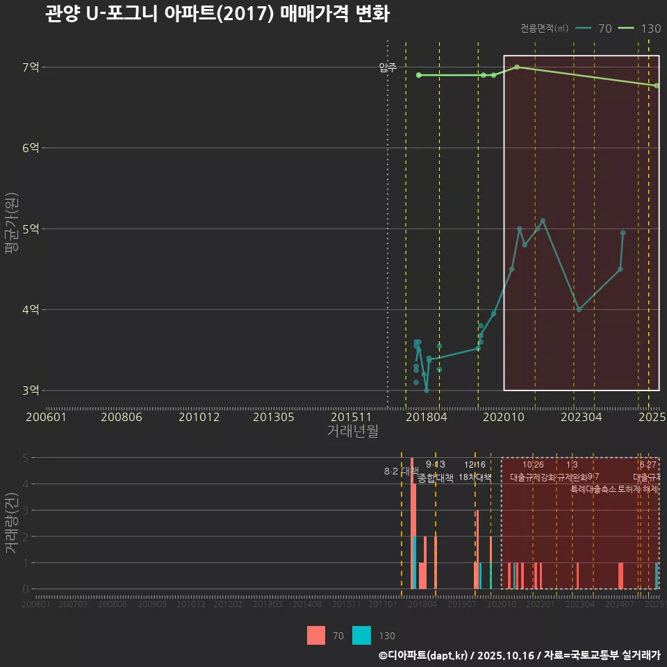 관양 U-포그니 아파트(2017) 매매가격 변화