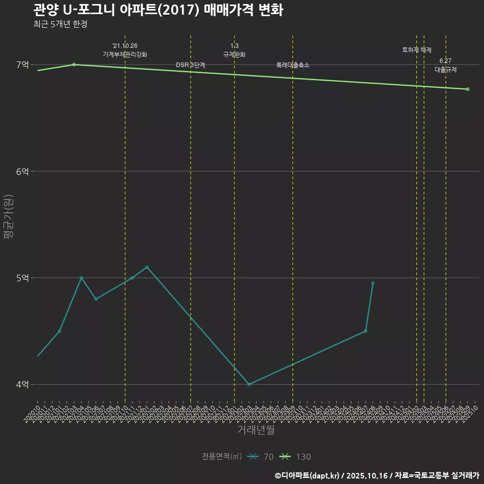 관양 U-포그니 아파트(2017) 매매가격 변화
