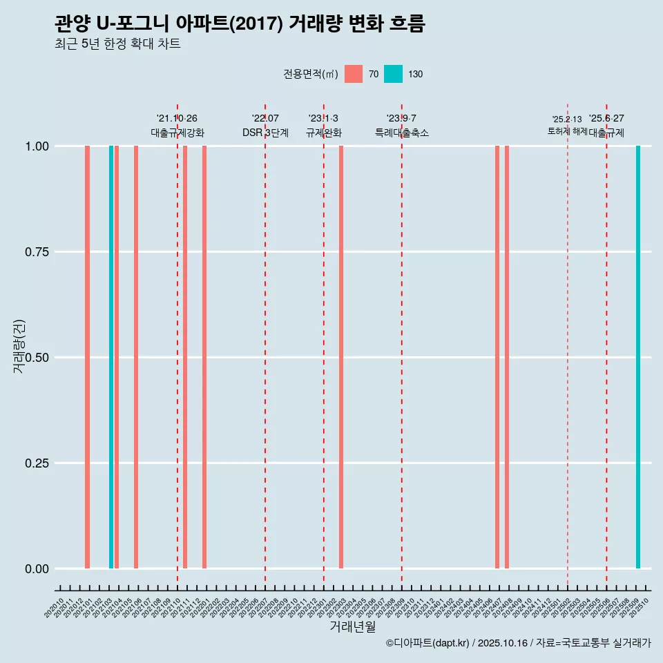 관양 U-포그니 아파트(2017) 거래량 변화 흐름