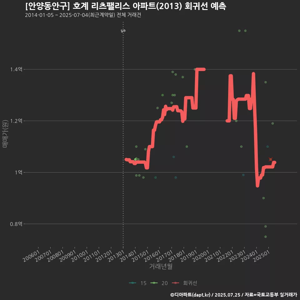 [안양동안구] 호계 리츠팰리스 아파트(2013) 회귀선 예측