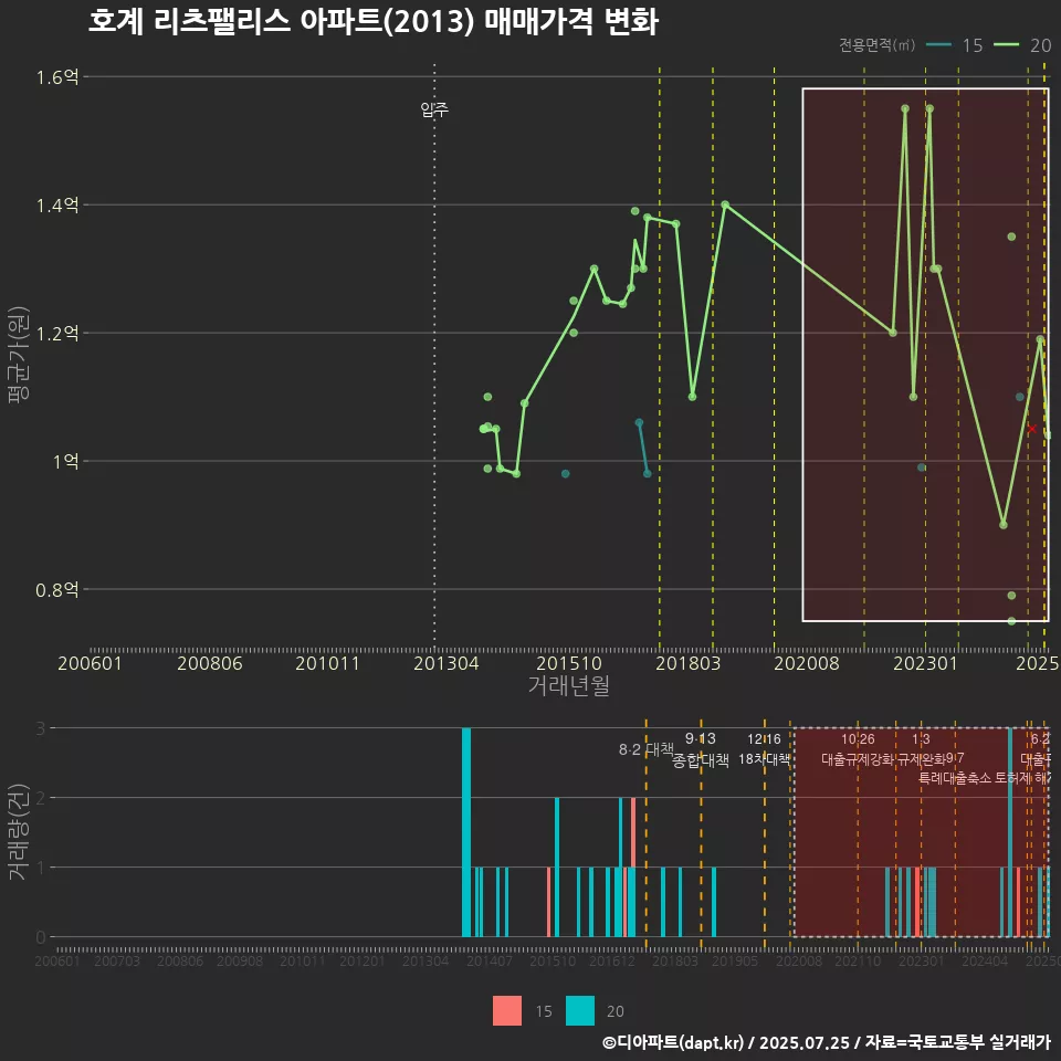 호계 리츠팰리스 아파트(2013) 매매가격 변화