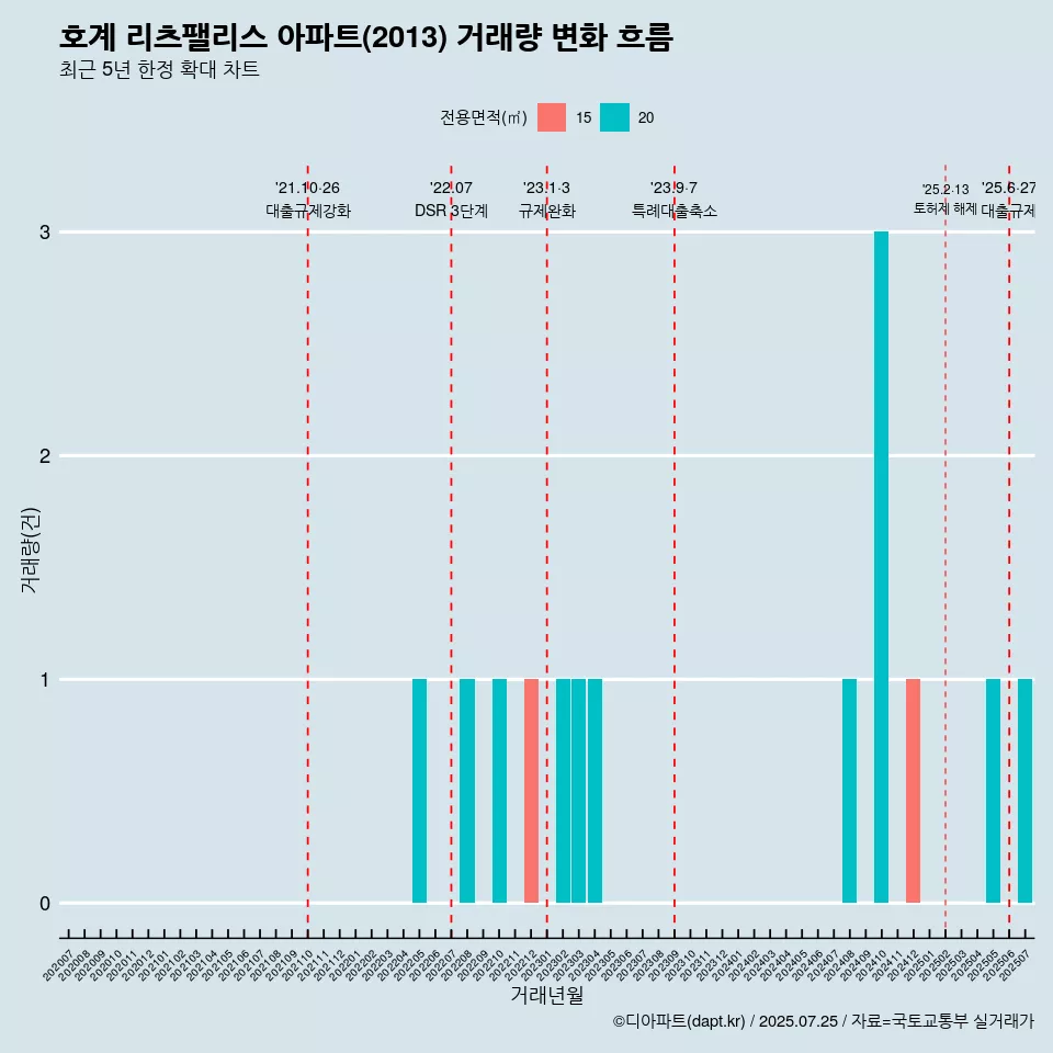 호계 리츠팰리스 아파트(2013) 거래량 변화 흐름
