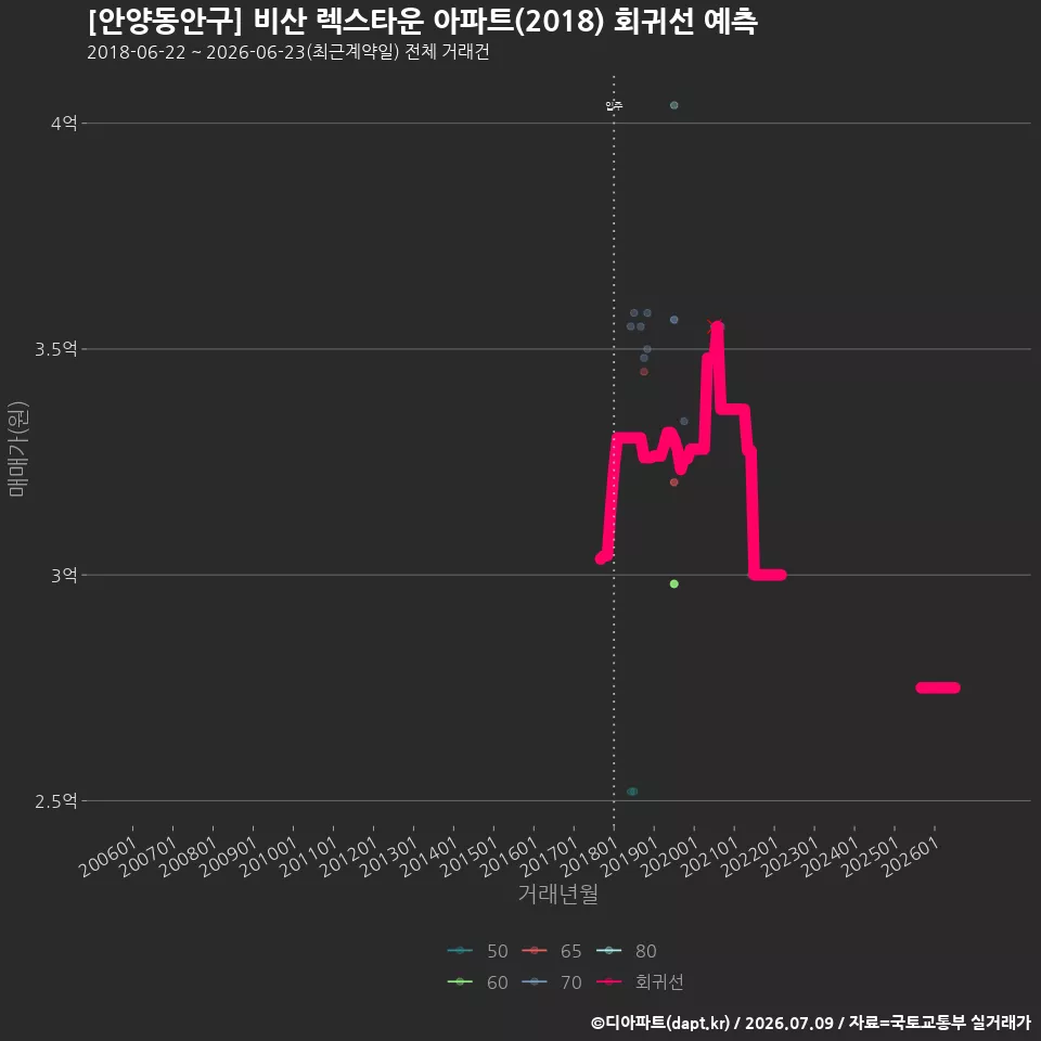 [안양동안구] 비산 렉스타운 아파트(2018) 회귀선 예측